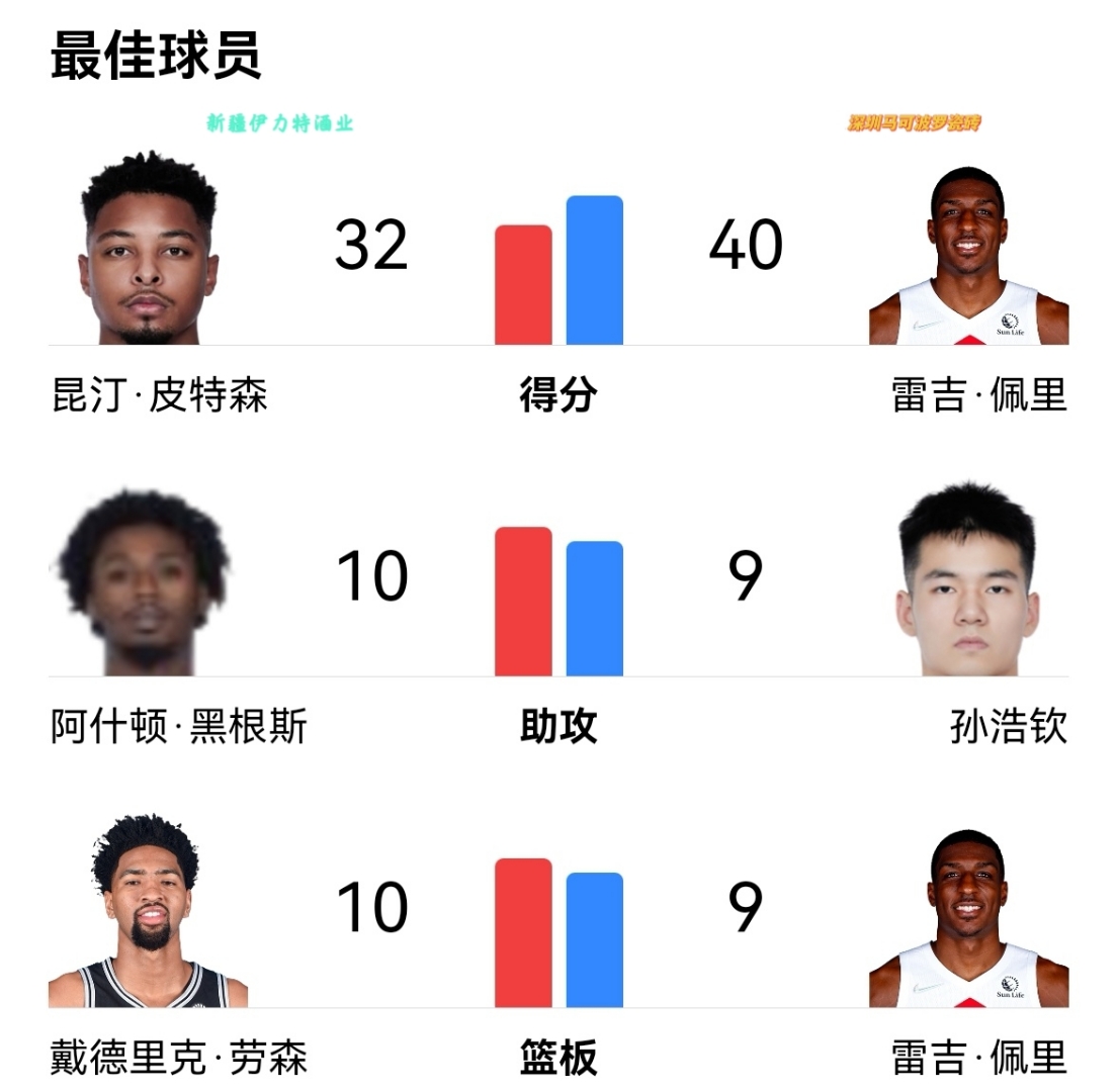新疆大胜深圳，稳固领先优势