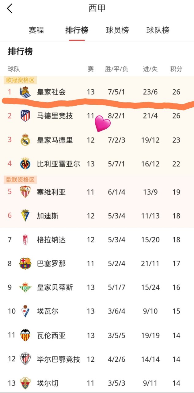 皇家社会客场落败，积分榜下滑的简单介绍